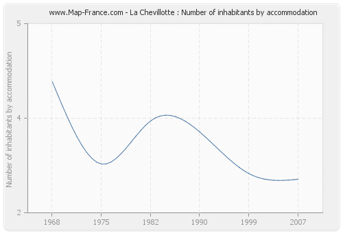 La Chevillotte : Number of inhabitants by accommodation